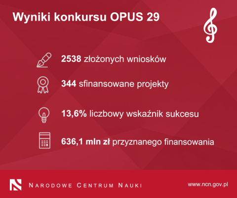 Uzyskanie dofinansowania na realizację projektu w ramach konkursu OPUS 29